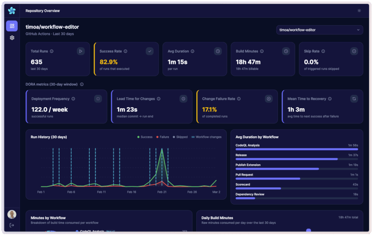 Workflow Metrics demo