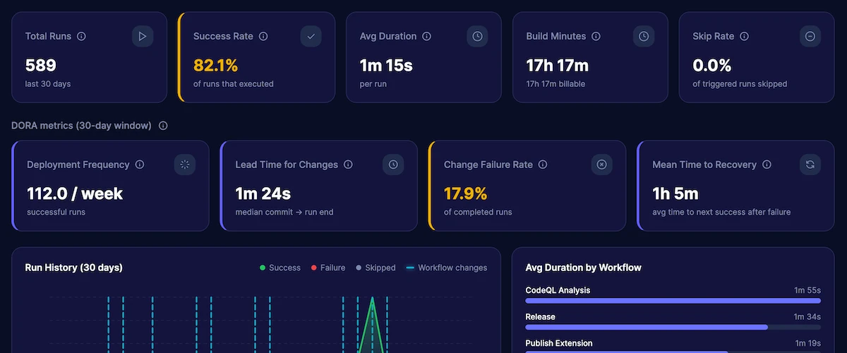 DORA metrics overview