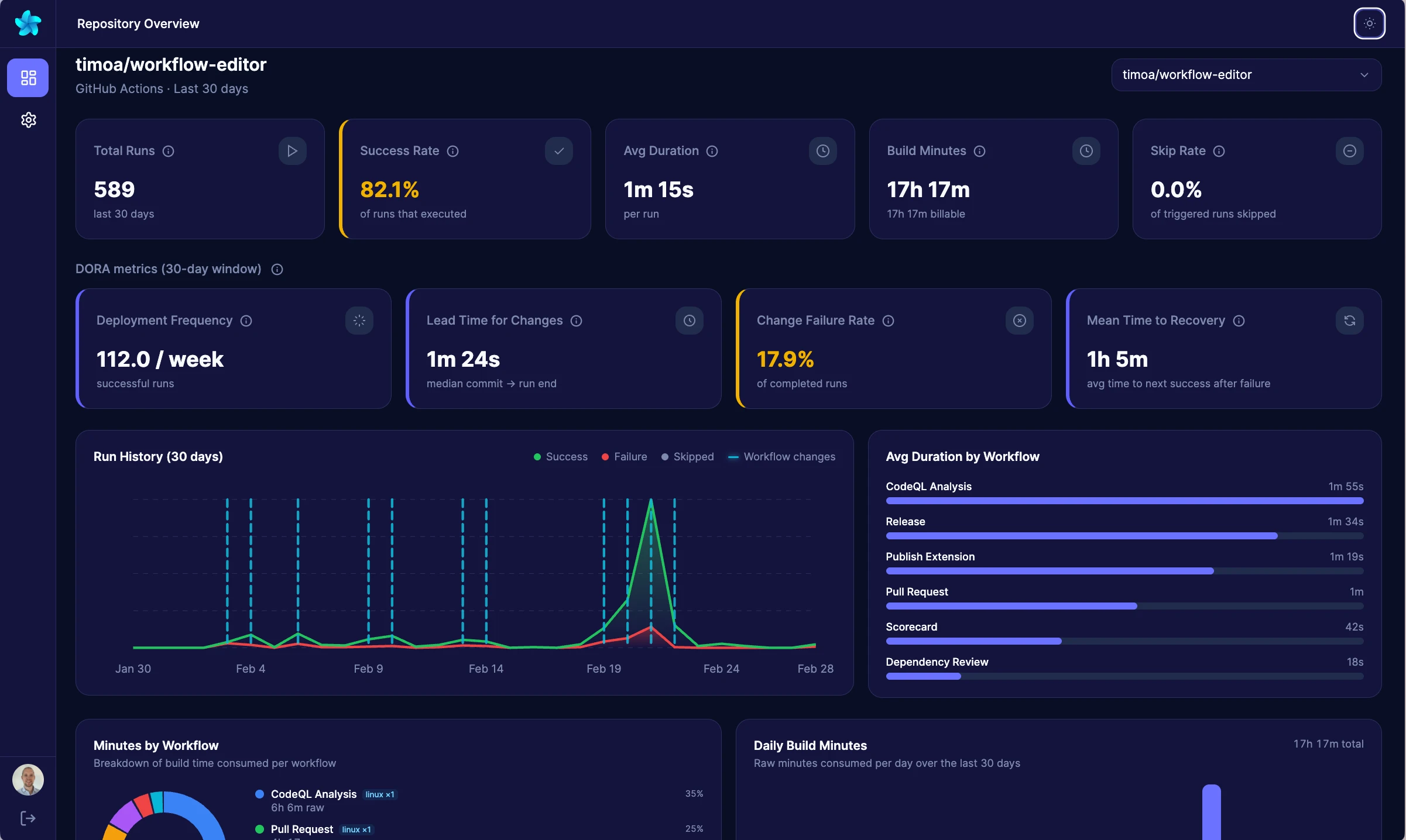 Workflow Metrics dashboard overview