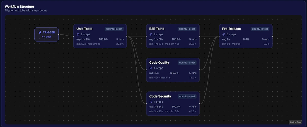 Workflow structure flow chart